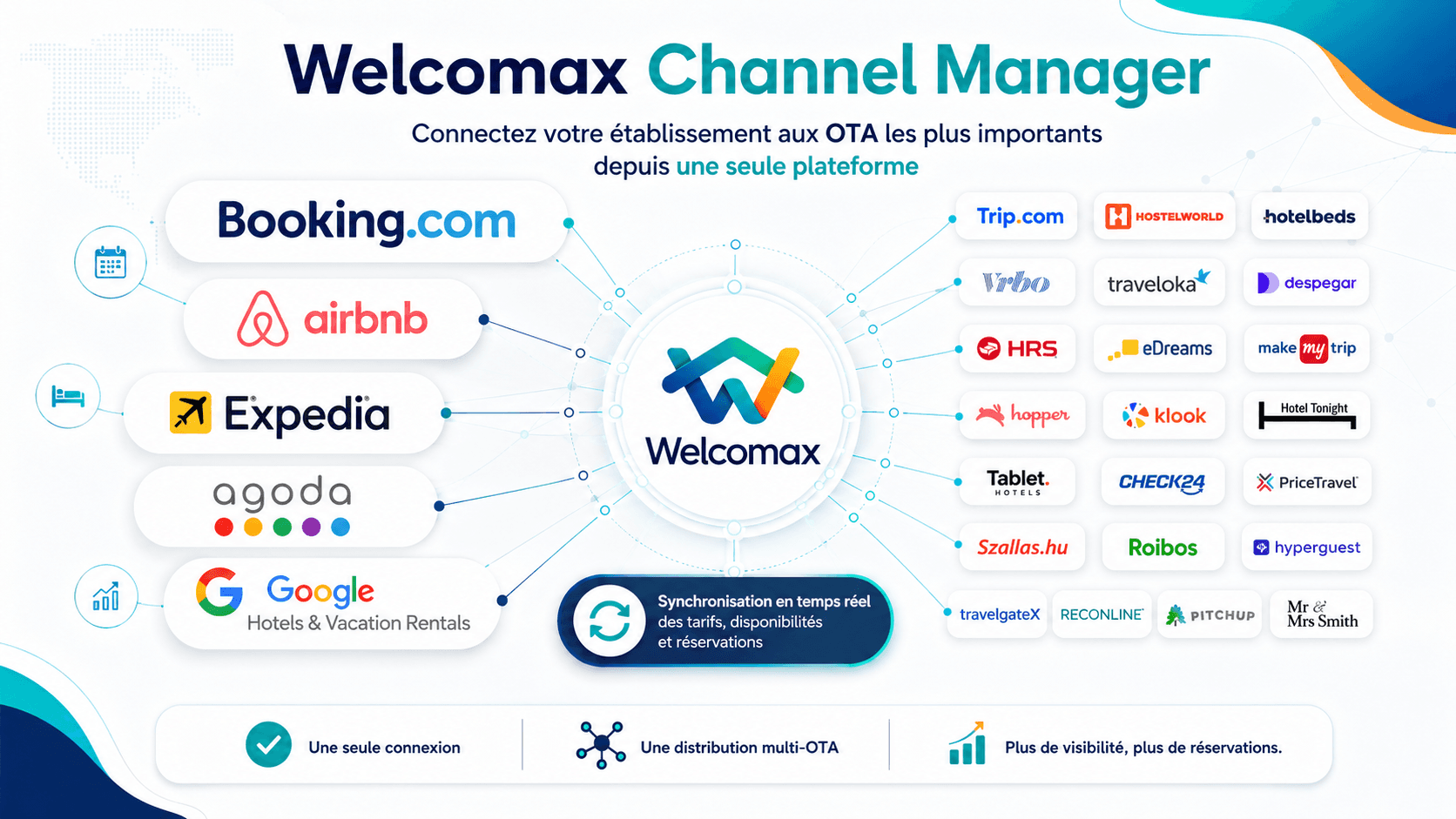 Welcomax Channel Manager connecté à Booking.com, Airbnb, Expedia, Agoda, Google Hotels, Trip.com, Hostelworld, Hotelbeds et d'autres OTA